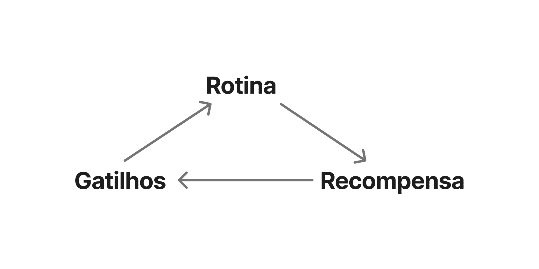 Ciclo do hábito